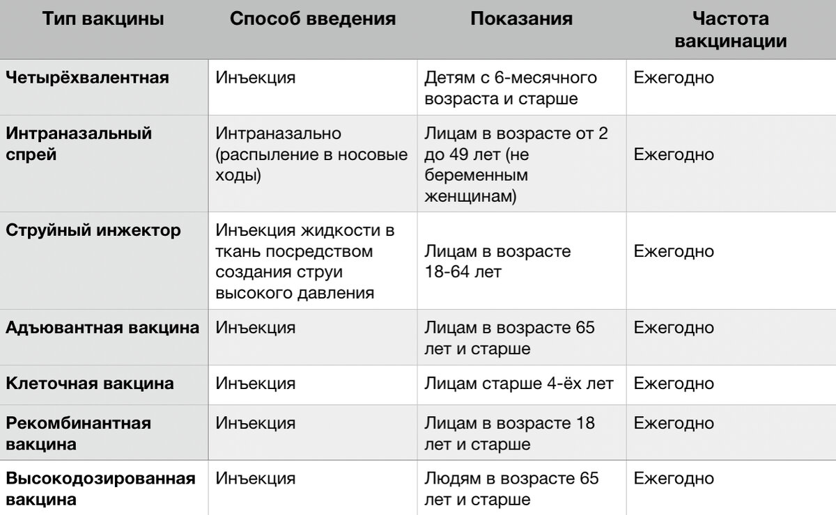 Виды прививок. Типы вакцин. Вакцины виды вакцин. Характеристика разных типов вакцин. Типы прививок.