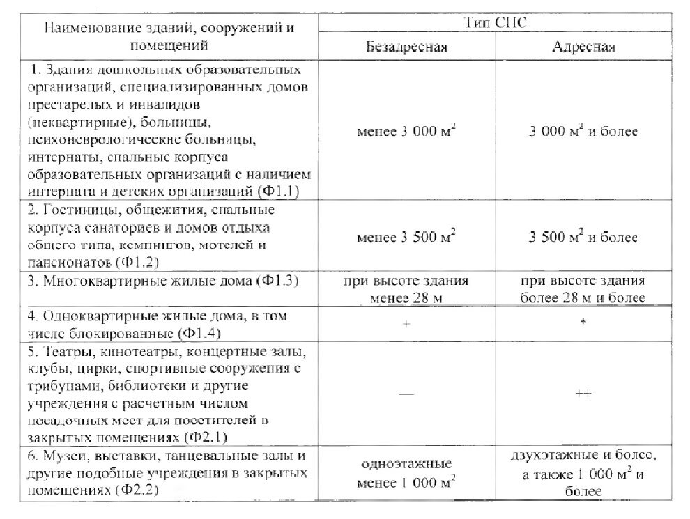 Сп 484.1311500 статус. СП 484 таблица 4. Свод правил 484.1311500.2020. СП 486 таблица 1. СП 484.1311500.2020.