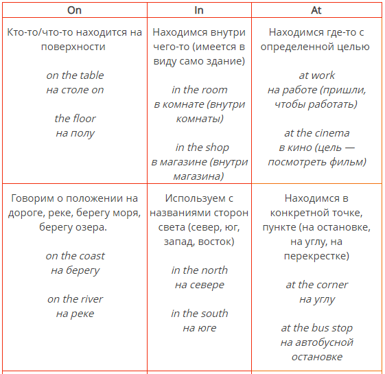 Употребление предлогов таблица. Предлоги со странами в английском. Предлоги in at on таблица. Предлоги обозначающие место.