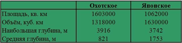 Сравнительные характеристики Охотского и Японского морей