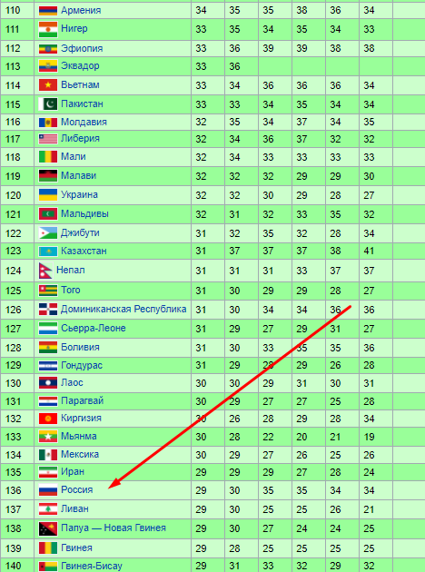 Уровень  коррупции (посмотрите соседей)