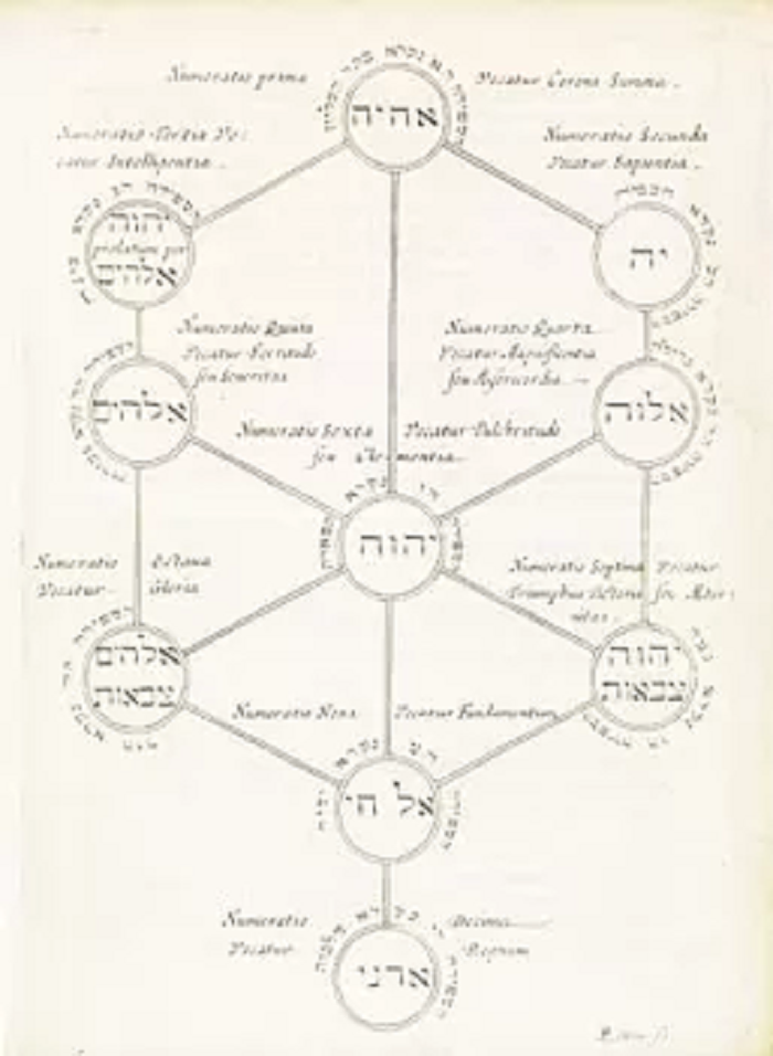 Сефер Йецира книга. Сефер Сефирот. Алхимическое Древо жизни. Древо Сефирот.