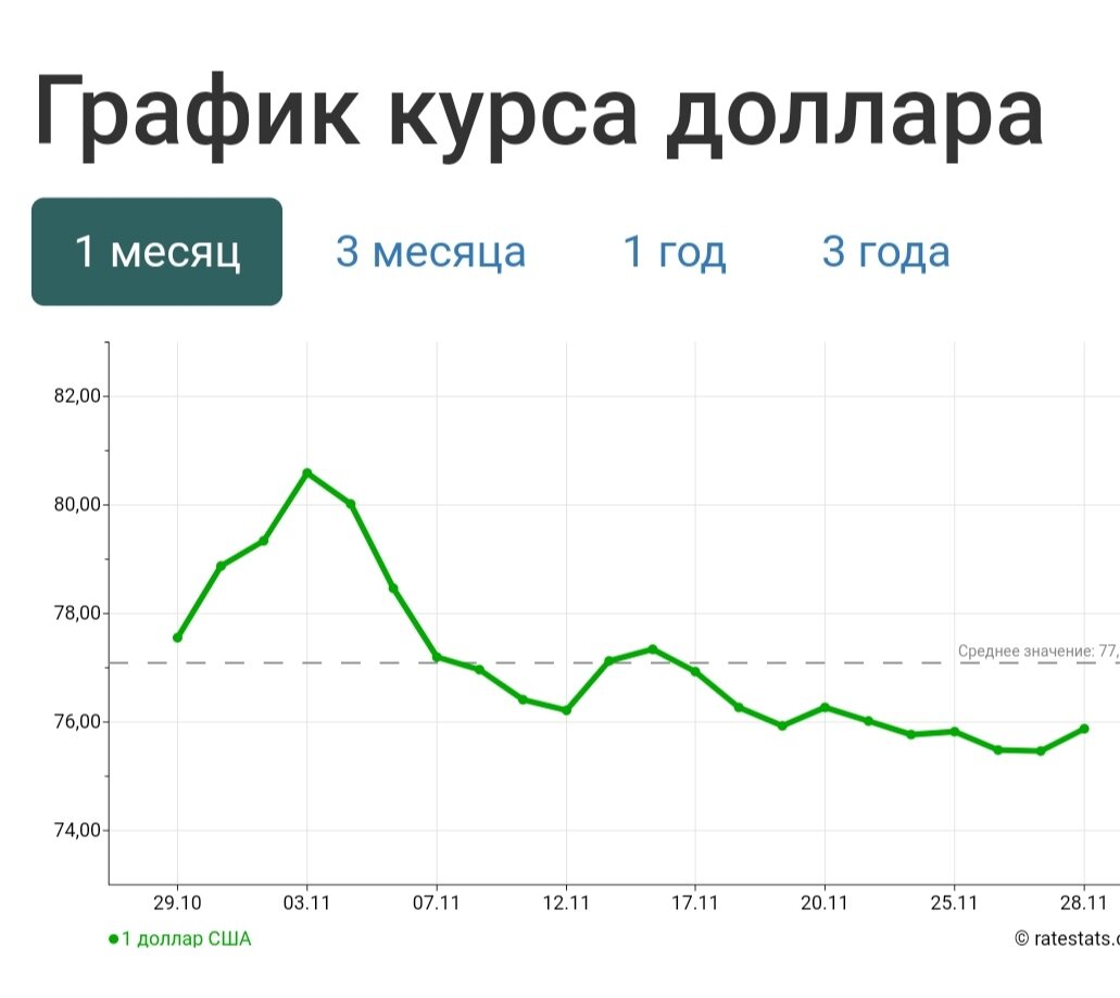 График курса доллара за месяц. График изменения курса доллара. Динамика изменения курса доллара. Изменение курса доллара. Курс доллара на сегодня.