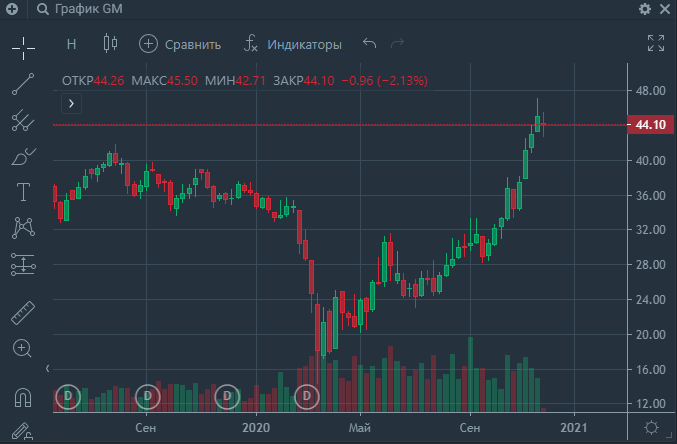 Акции. Новости. Декабрь. Инвестиционные новости.