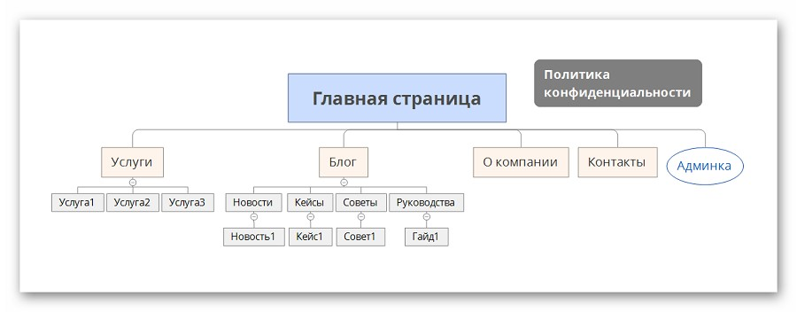 План структуры сайта