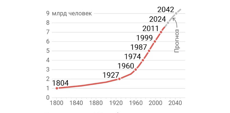 Рост населения земли за последние двести лет. 