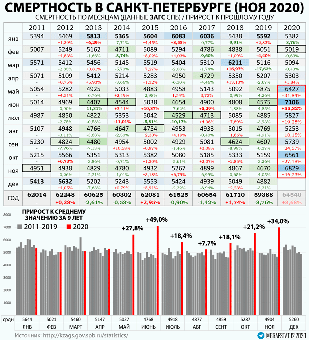 Рост смертности в ноябре в СПБ.