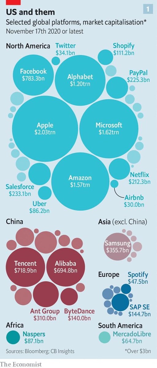 Рыночная капитализация компаний цировых технологий по регионам мира. Источник:  The Economist