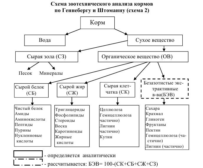 Исследование кормов. Оценка качества кормов для животных. Исследования кормов животных. Лабораторные исследования кормов для животных. Современная схема зоотехнического состава кормов.