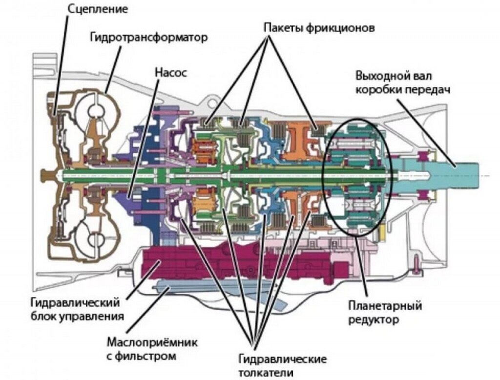 Коробка переключения передач - одно из важнейших устройств автомобиля. Как она устроена?