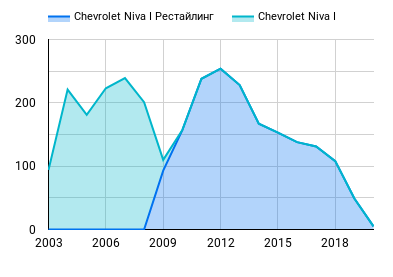Количество автомобилей в продаже в зависимости от года выпуска