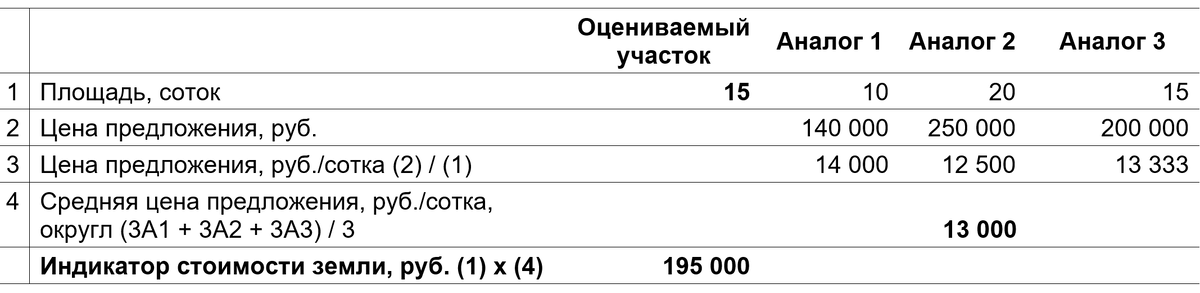 Как самостоятельно оценить свою недвижимость. Примеры расчетов в конце статьи.