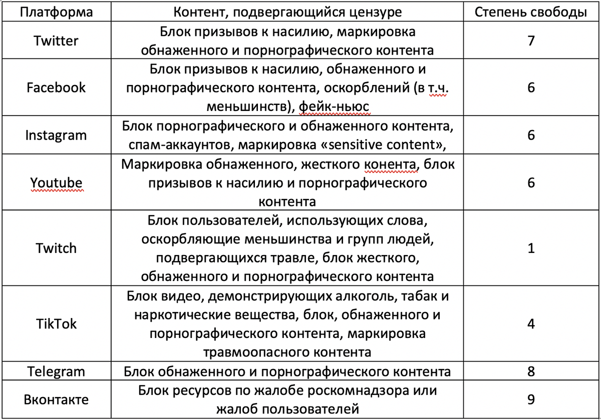 Цензуры в соцсетях и оценка степени свободы крупных соцсетей и платформ.