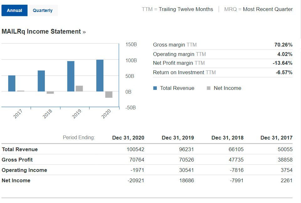 По выручке мы видим хорошую тенденцию роста, но вот чистой прибылью компания пока не сильно радует инвесторов