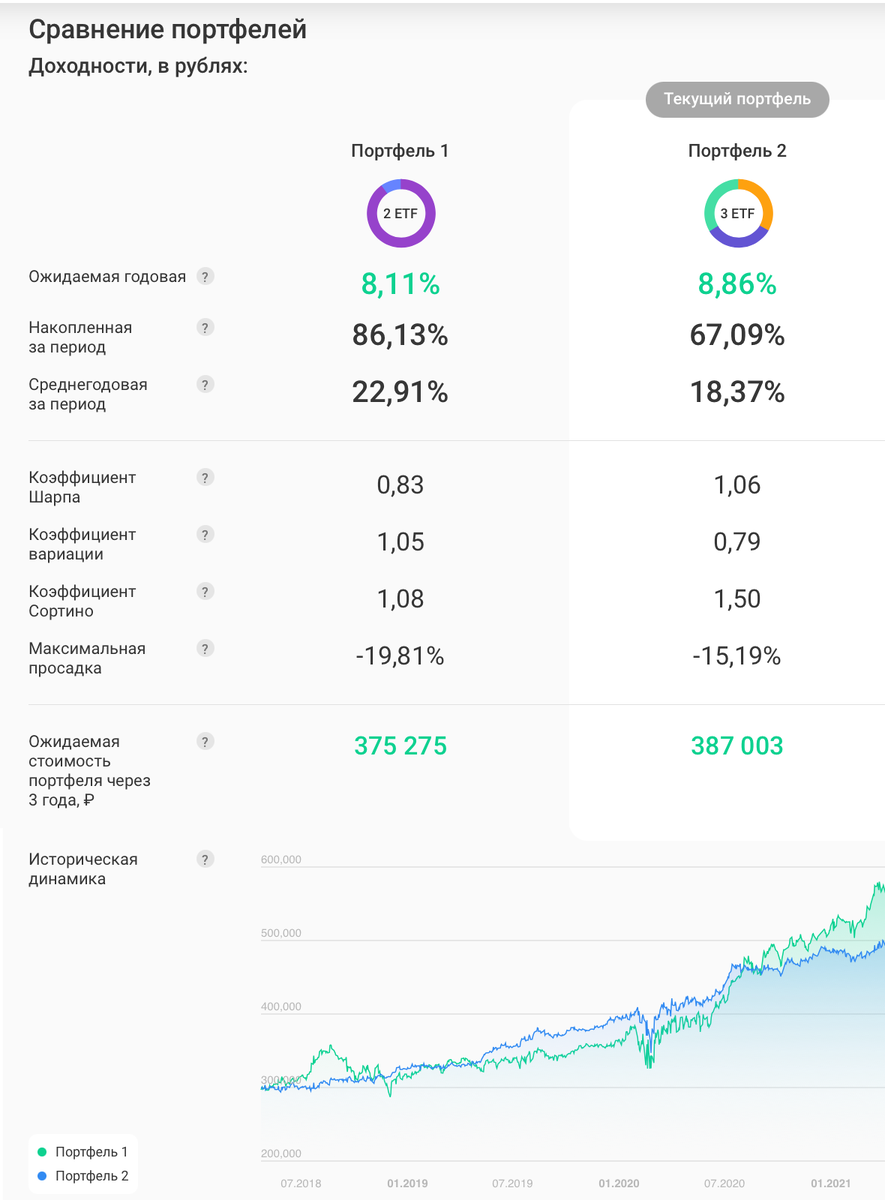 Портфель Баффета: 10% FXTB + 90% FXUS, Портфель Лежебоки (33% FXRB + 33% FXGD + 34% FXRL)