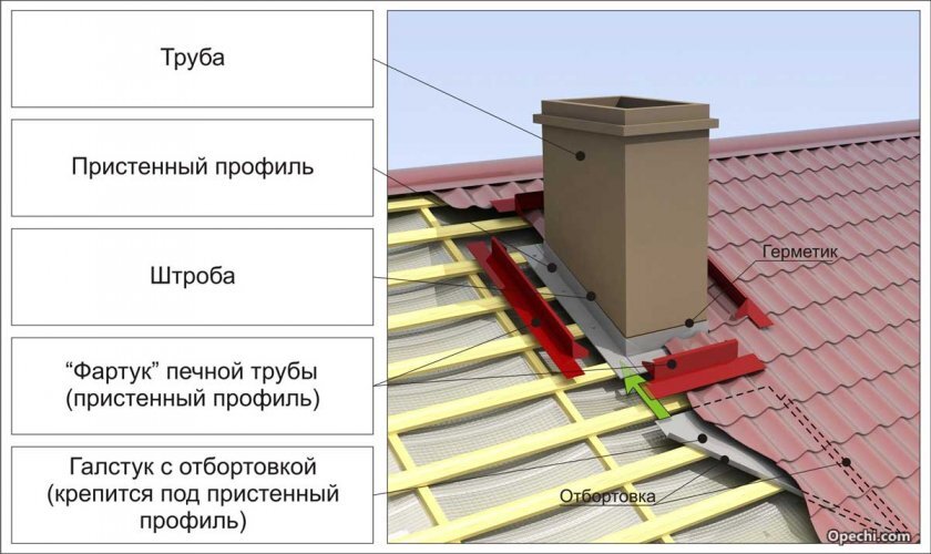 Примыкание дымохода к кровле