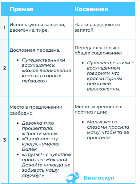 Прямая и косвенная речь примеры