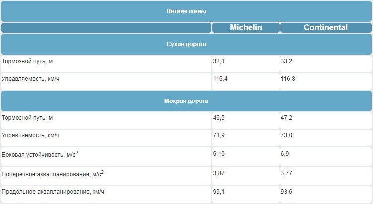 Что лучше Continental или Michelin: какая резина лучше | BlackTyres | Дзен