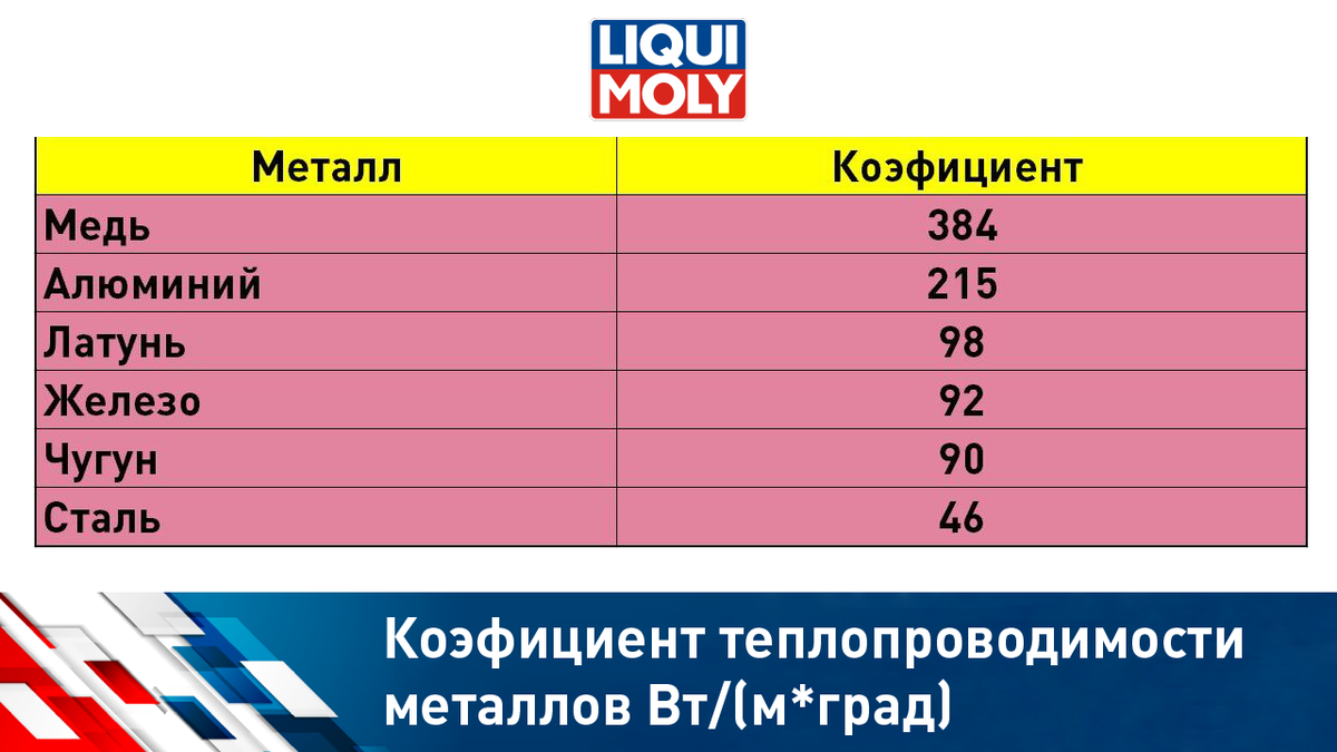 Где в автомобиле необходимо использовать алюминиевую смазку? | Liqui Moly |  Дзен