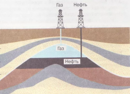 Разведка и распределение нефти