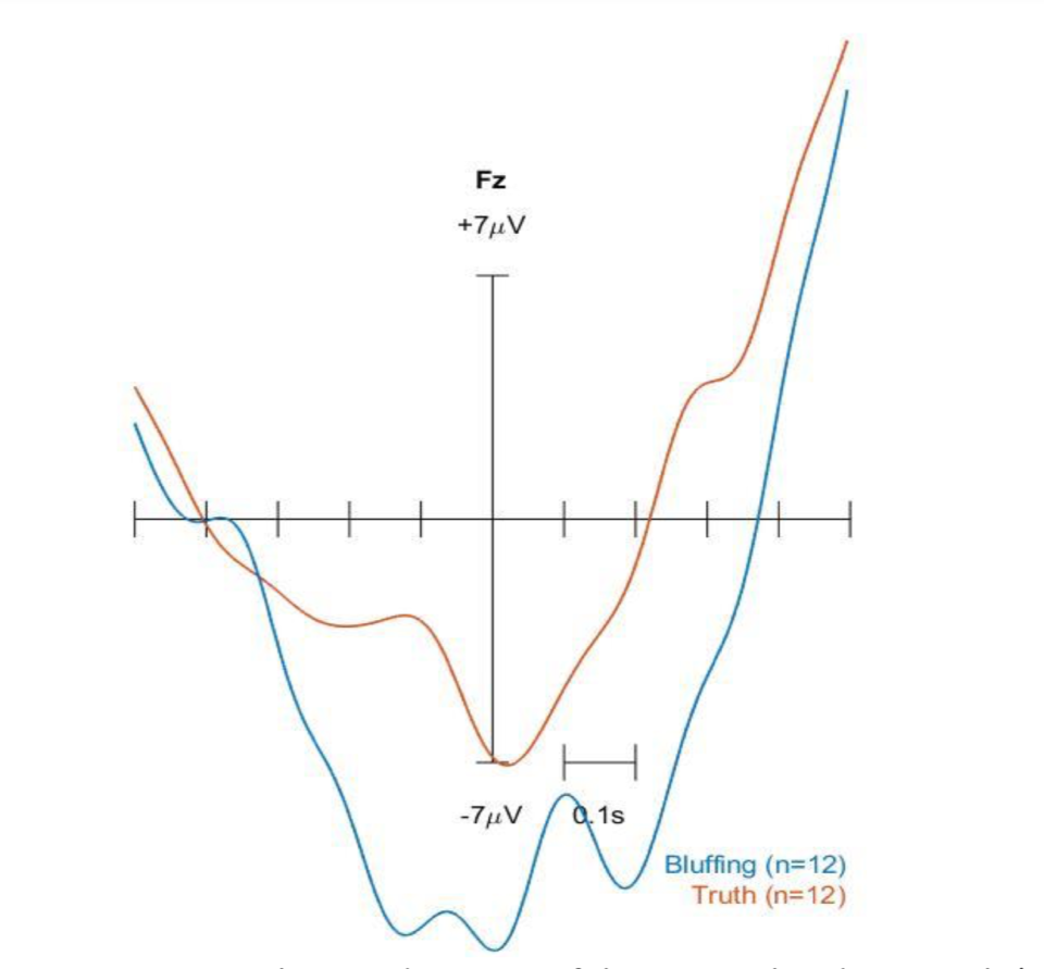 Условная негативная волна при правде и лжи