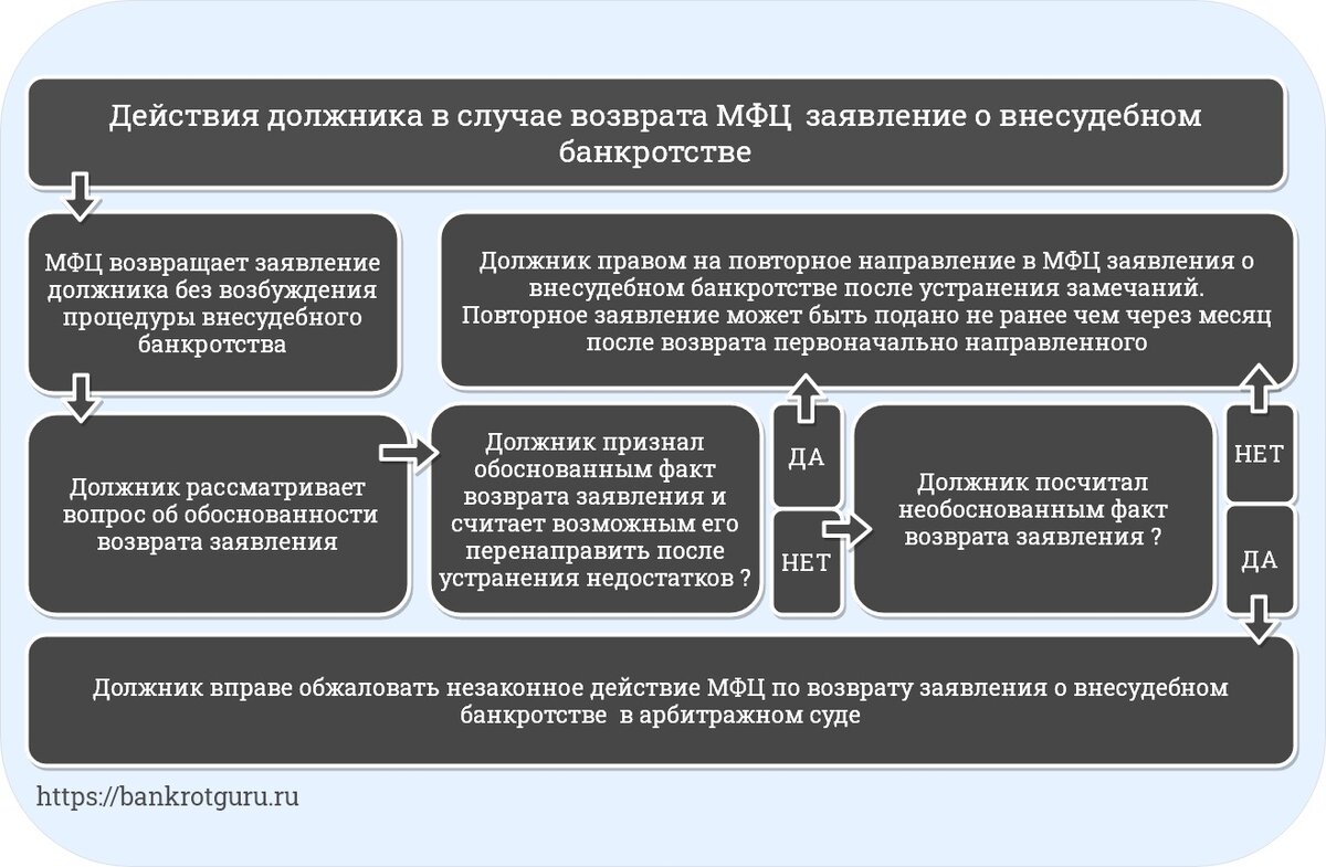 Образец заявления на банкротство через мфц