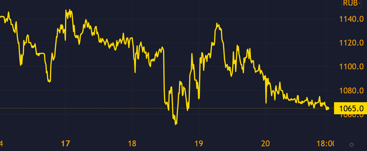 Рис. 1. Курс акций Русагро, источник: TradingView 