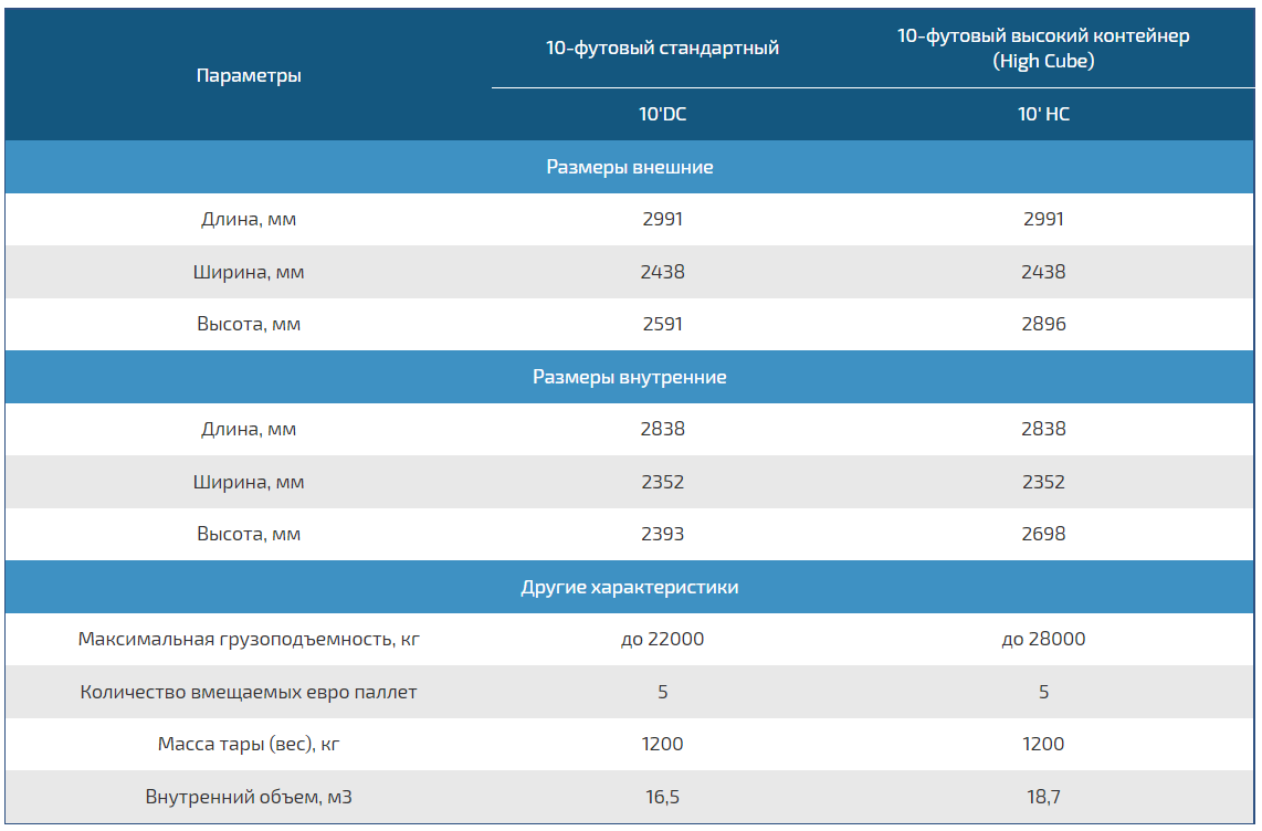 Таблица размеров контейнера 10 футов (высокий, стандартный).
