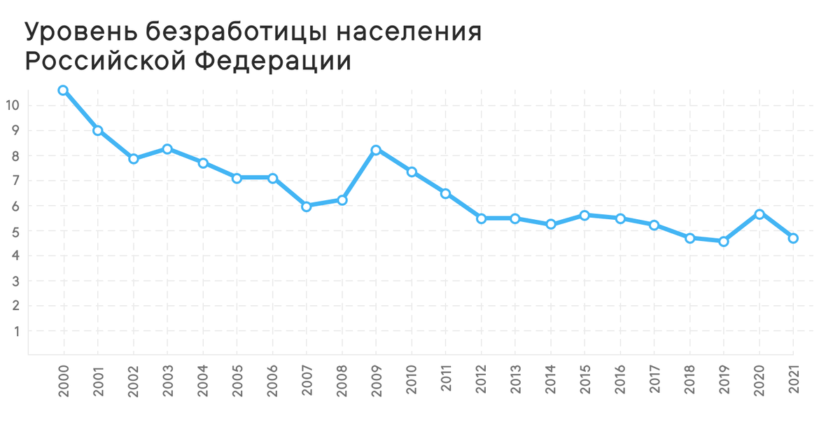 В % по данным Росстата