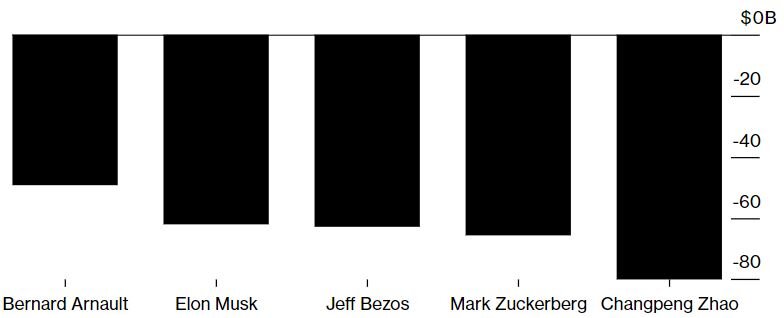 Так выглядят потери миллиардеров за первую половину 2022 года📷
