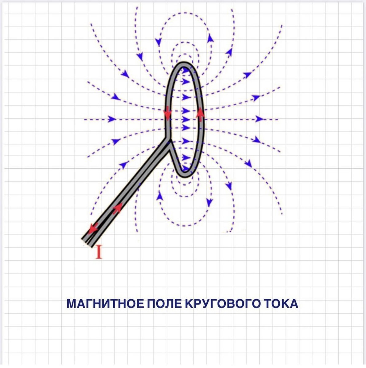 Изобразите магнитное поле прямого проводника с током