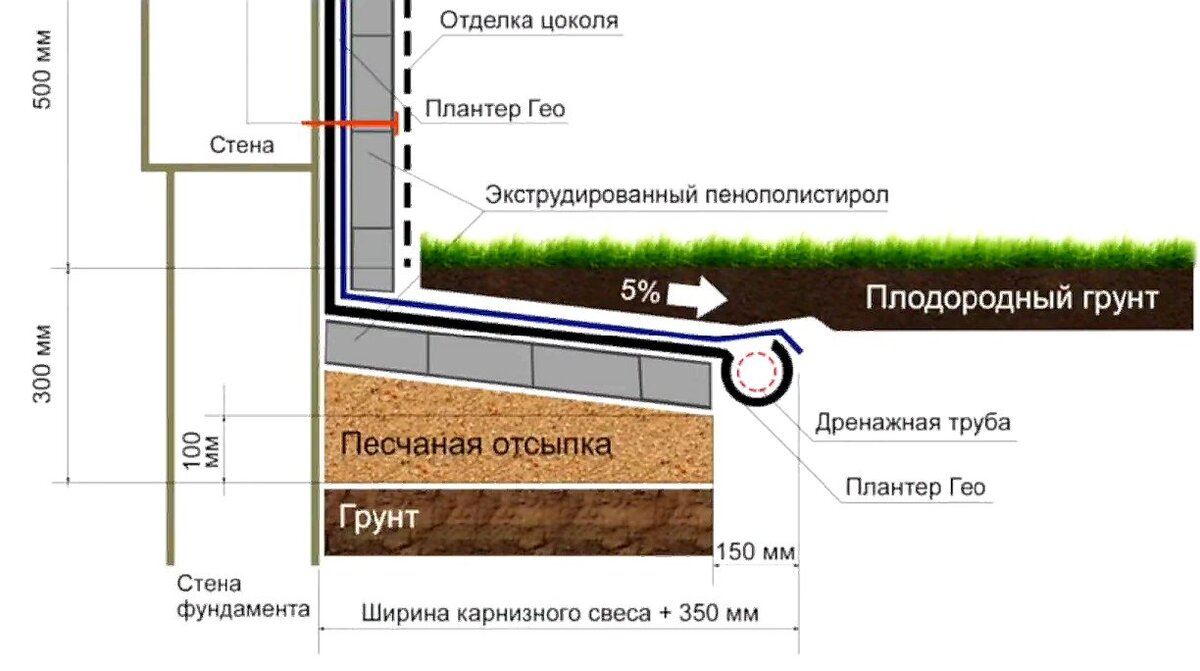 Гео отмостка. Схема утепленной отмостки вокруг дома. Профилированная мембрана схема крепления. Схема утепленной отмостки с дренажем. Отмостка с мембраной Плантер схема.