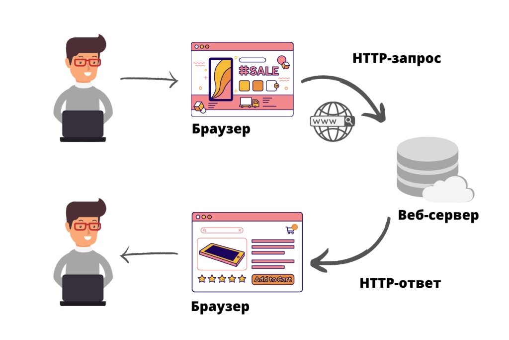 Что такое Rest в клиент серверных системах?