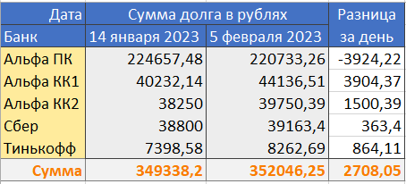 Прибавил почти 3 тысячи, плохо. Внесу платежи сейчас по картам. Завтра будут изменения