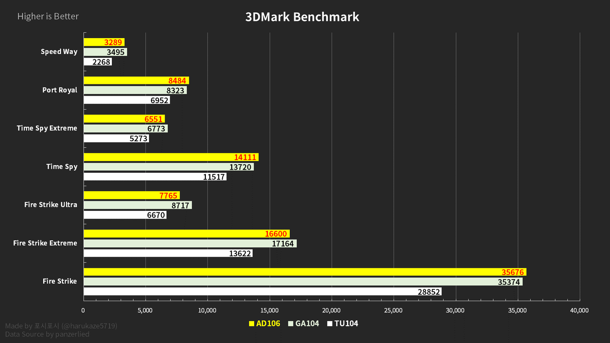 GeForce RTX 4060 Ti может быть на 20-25% быстрее RTX 3060 Ti. Появились  тесты адаптера Nvidia на основе GPU AD106 | iXBT.com | Дзен