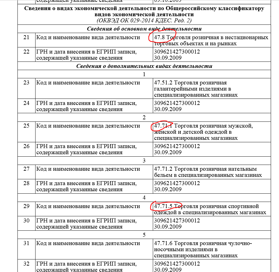 Какой ОКВЭД в торговле попадает под пострадавшую отрасль? | Записки  ИПэшника | Дзен