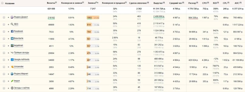 Статистика по любым видам рекламы