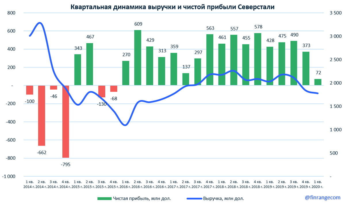Северсталь результаты. Северсталь выручка. Динамика развития Северсталь. Северстать выручка по годам