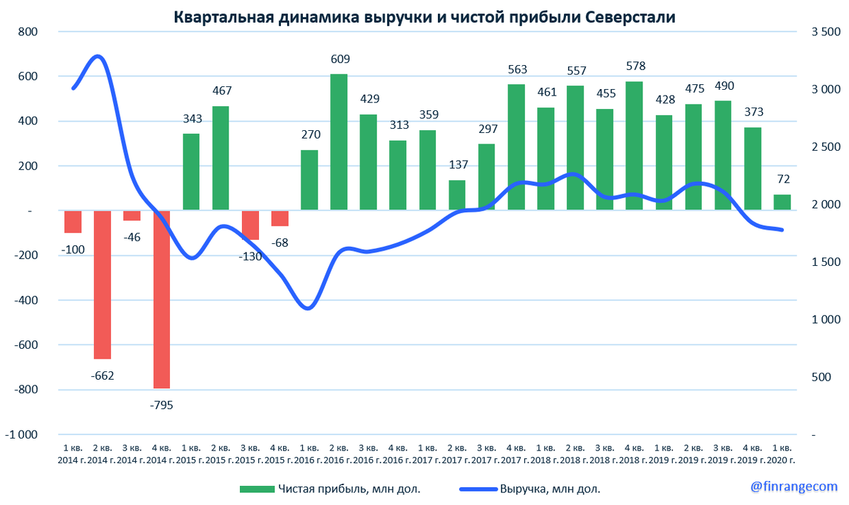 Северсталь результаты. Северсталь выручка. Динамика развития Северсталь. Северстать выручка по годам.