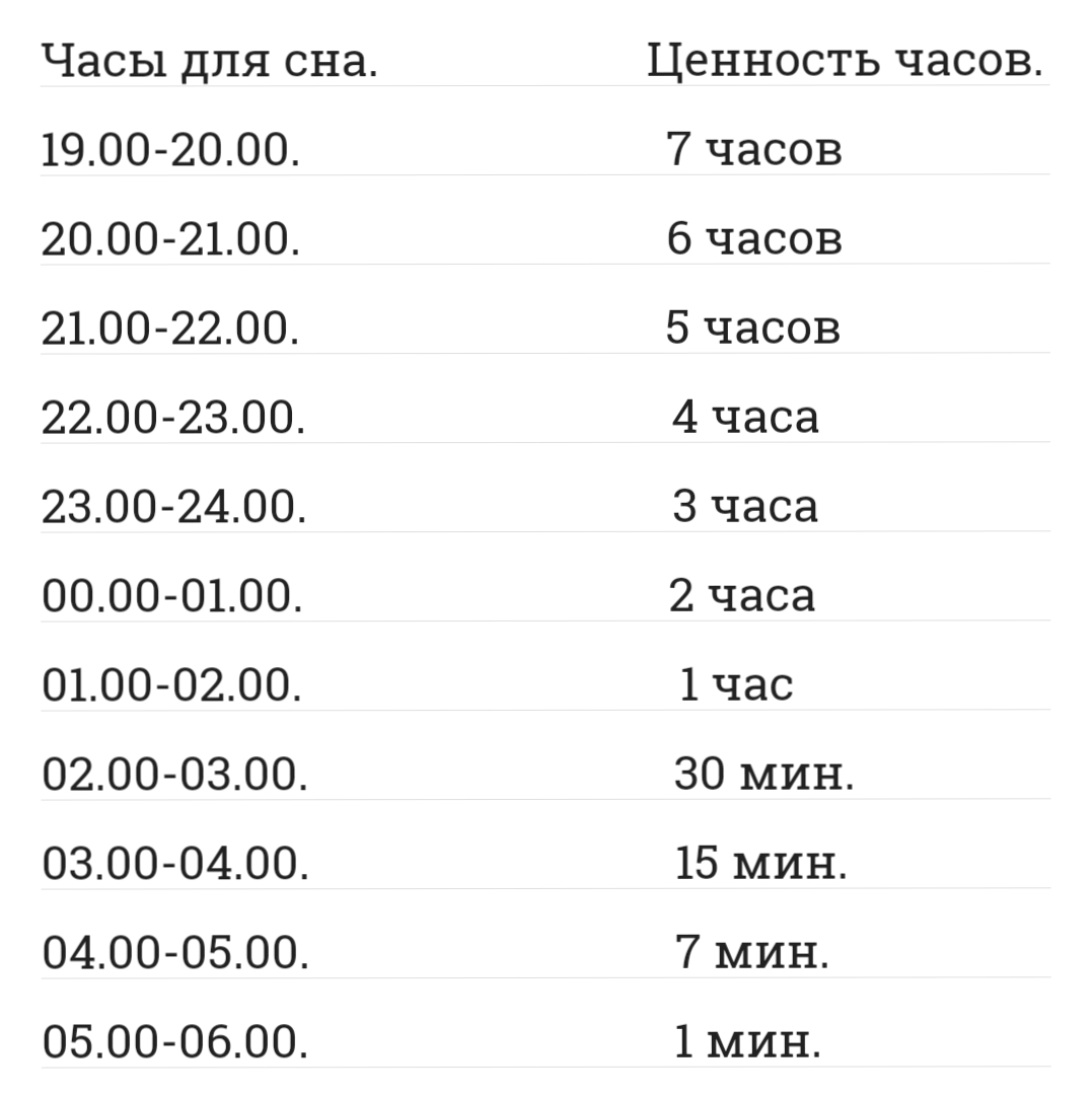 Ценность сна в разное время суток таблица Ответы : Ценность сна. Режим.