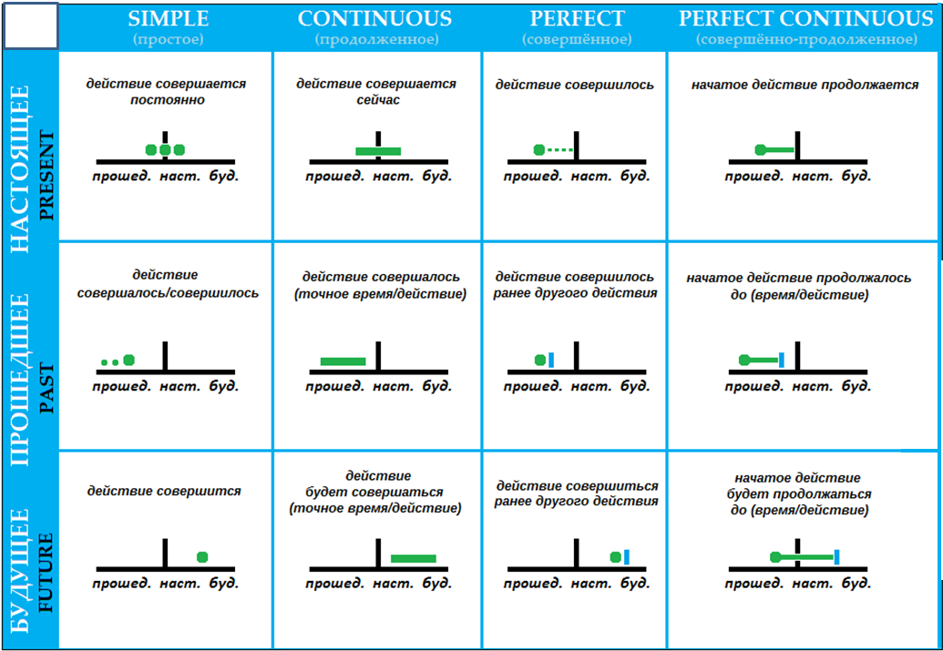 Времена английского языка картинки. Как образуются все времена в английском. Сигналы времени в английском. Маячки времени в английском. Видо-временные формы в английском языке таблица.