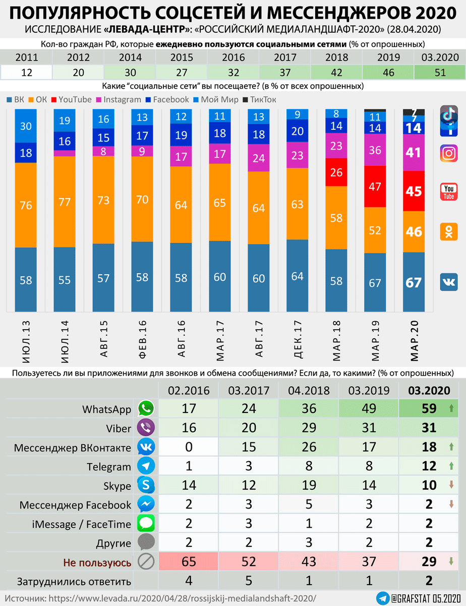 Таблица мессенджеров. Самые популярные соцсети в России 2020. Самые популярные социальные сети в России 2021. Статистика использования мессенджеров в России. Статистика соцсетей в России.