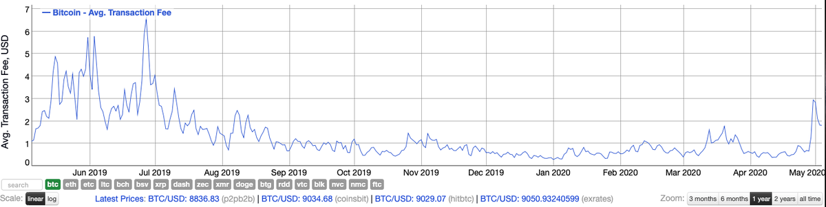 Изменение стоимость транзакций биткоина, май 2019 - май 2020. Источник: Bitinfocharts