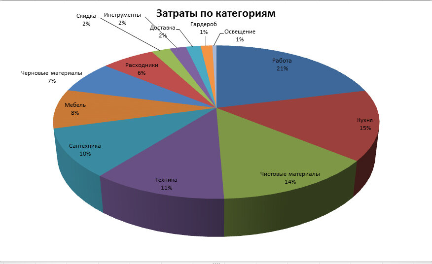 Смета по категориям
