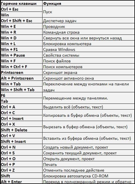 Это всего лишь малая часть сочетаний клавиш, но и это позволит вам намного быстрее и удобнее работать на компьютере.