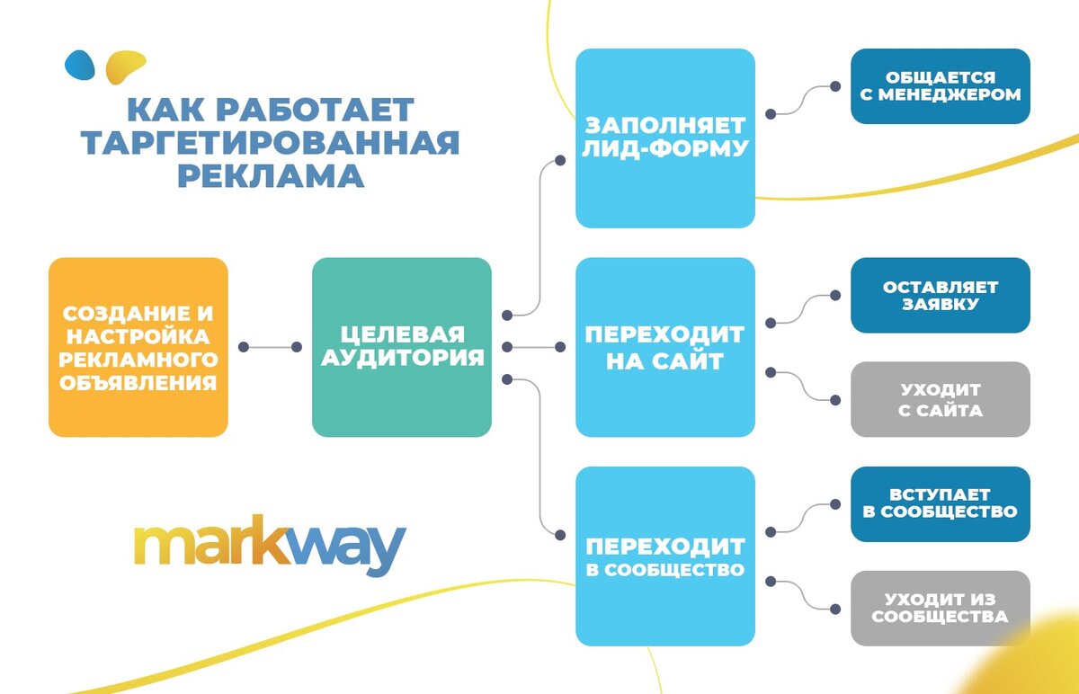 Таргет это. Таргетированная реклама помогает решить следующие задачи:.