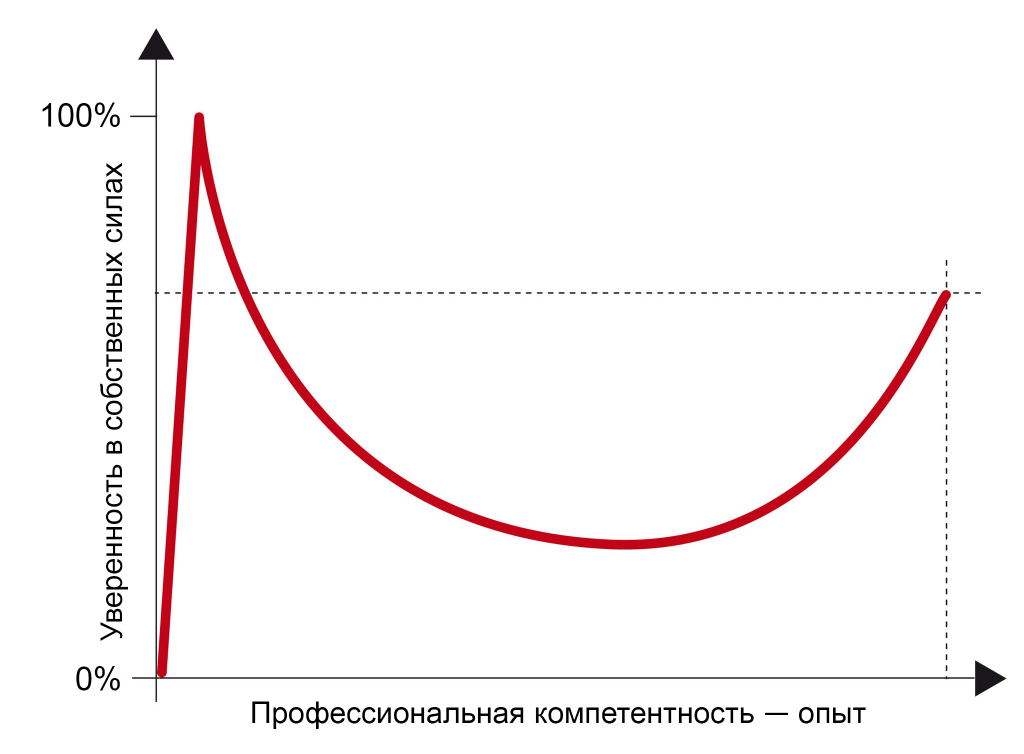 Эффект Даннинга - Крюгера