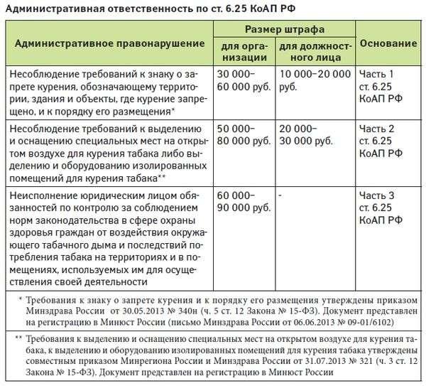 Пример штрафов