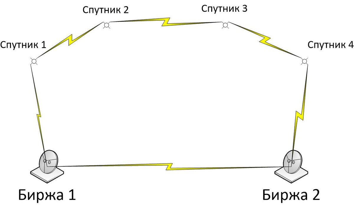 В ролике нам показывают, что сейчас сигнал идёт между Биржей 1 и Биржей 2 по прямой через кабель, и это долго, а в будущем будет идти через спутники, и это будет быстрее