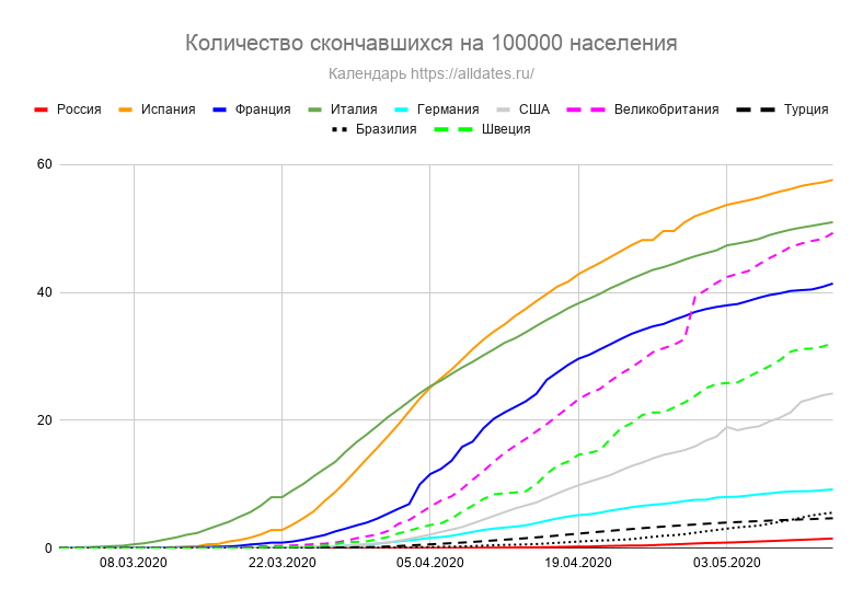 Количество умерших на 100000 человек населения (Россия, Испания, Франция, Италия, Германия, США, Великобритания, Турция и Швеция). Данные с 1 марта до 13 мая 2020 года.